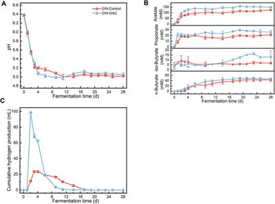 Granular activated carbon enhances volatile fatty acid production in the anaerobic fermentation of garden wastes